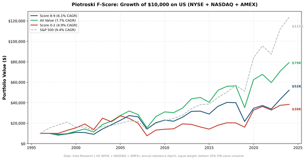 Growth of $1 invested in Piotroski Score 8-9 vs Score 0-2 vs S&P 500 from 1997 to 2024