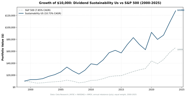 Growth of $10,000 invested in Dividend Sustainability US vs S&P 500 from 2000 to 2025. Sustainability grew to $128K, S&P 500 to $66K.
