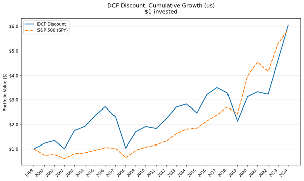 Growth of $10,000 invested in DCF Discount strategy vs S&P 500, 2000-2025