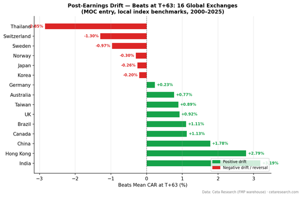 Bar chart showing beats CAR at T+63 across 14 global exchanges, sorted by magnitude