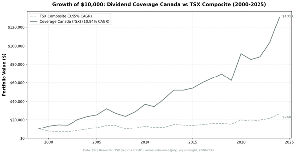 Growth of $10,000 invested in Dividend Coverage Canada vs TSX Composite from 2000 to 2025. Coverage grew to $131K.
