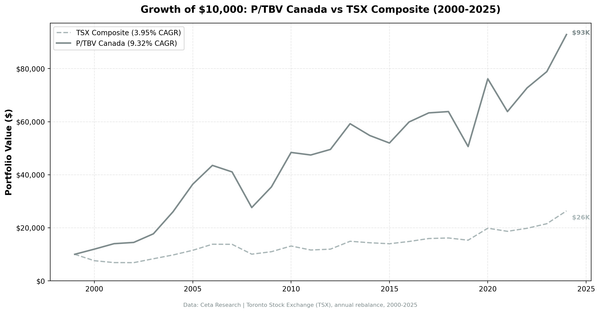 P/TBV Strategy in Canada: 25 Years, 0.77% Annual Edge, and an Honest Assessment