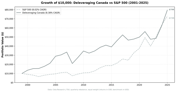 Growth of C$10,000 in Deleveraging strategy vs S&P/TSX Composite (2000-2025) - Canada