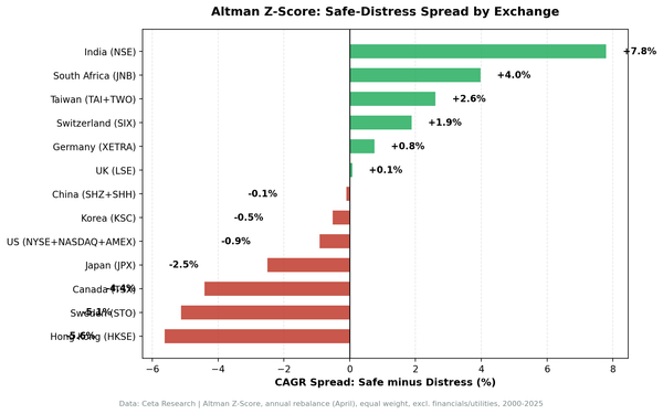Altman Z-Score safe-distress spread comparison across 13 global exchanges, 2000-2025.