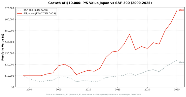 Growth of JPY 10,000 invested in P/S value screen JPX Japan vs Nikkei 225 from 2000 to 2025. Japan portfolio consistently outpaces the Nikkei over the invested period.