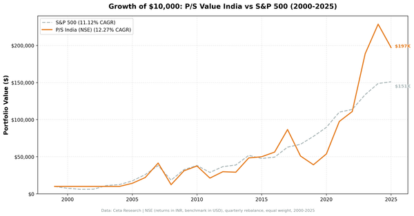 Growth of ₹10,000 invested in P/S value screen NSE India vs Sensex from 2005 to 2025. Portfolio narrowly outpaces the Sensex after 20 years.