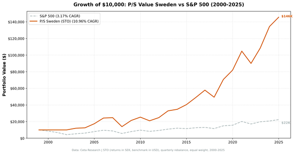 Growth of SEK 10,000 invested in P/S value screen STO Sweden vs OMX Stockholm 30 from 2000 to 2025. Sweden strategy strongly outpaces the OMX over 25 years.