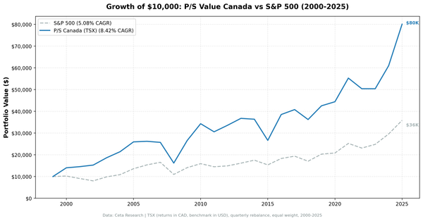 Growth of CAD 10,000 invested in P/S value screen TSX Canada vs TSX Composite from 2000 to 2025. Canada strategy grew to ~CAD 80K, TSX Composite to ~CAD 36K.