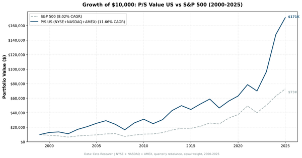 Growth of $10,000 invested in P/S value screen US vs S&P 500 from 2000 to 2025. Portfolio grew to approximately $160K, S&P 500 to approximately $73K.