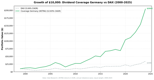 Growth of $10,000 invested in Dividend Coverage Germany (XETRA) vs DAX from 2000 to 2025.