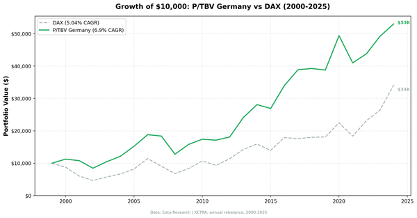 Price-to-Tangible-Book in Germany: 8.83% CAGR and a Negative Down Capture That Decouples from US Drawdowns