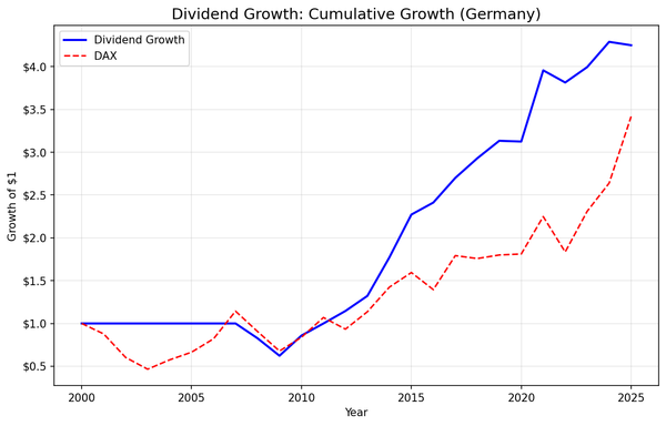Growth of $1 invested in dividend growth screen on German stocks (XETRA) vs DAX from 2000 to 2025.