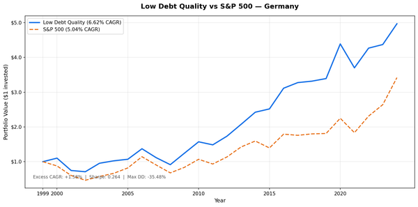 Growth of $10,000 invested in Low Debt Quality strategy on XETRA vs DAX from 2000 to 2025