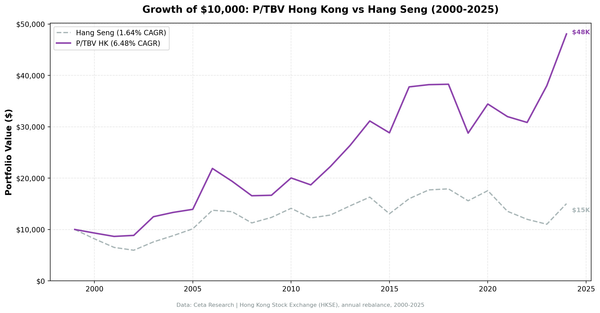 Cumulative growth of $10,000 invested in the P/TBV strategy vs Hang Seng on the Hong Kong Stock Exchange from 2000 to 2025