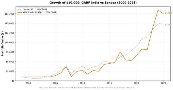 Growth of $10,000 invested in GARP India vs Sensex from 2000 to 2025.