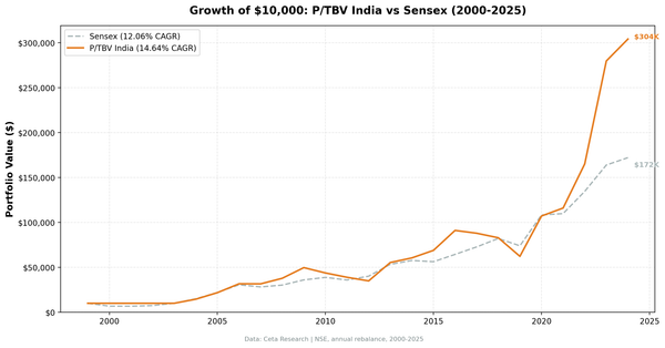 Cumulative growth of $10,000 invested in the P/TBV strategy vs Sensex on Indian markets (NSE) from 2000 to 2025