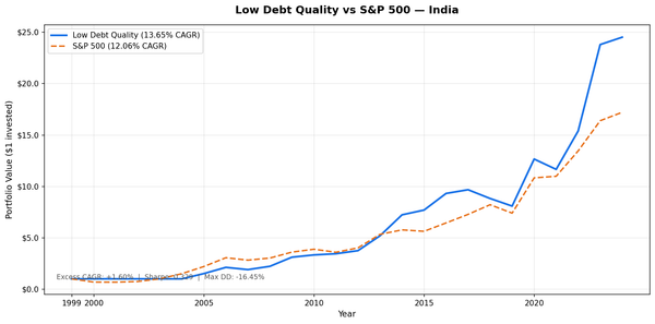 Growth of ₹10,000 invested in the Low Debt Quality strategy on NSE stocks vs Sensex from 2000 to 2025. Portfolio grew to ₹245,258, Sensex grew to ₹172,157.