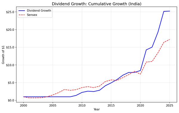 Growth of $1 invested in dividend growth screen on Indian stocks (NSE) vs Sensex from 2000 to 2025.