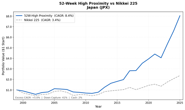 Growth of ¥1 invested in the 52-week high proximity strategy on Japanese stocks vs Nikkei 225 from 2000 to 2025. Japan strategy grew to ¥8.04, Nikkei 225 to ¥2.36.