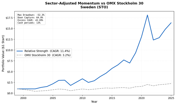 Growth of 1 krona invested in sector-adjusted momentum Sweden (STO) vs the OMX Stockholm 30 from 2000 to 2025.