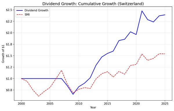 Growth of $1 invested in dividend growth screen on Swiss stocks (SIX) vs SMI from 2000 to 2025.