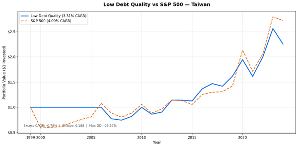 Growth of TWD 10,000 in the Low Debt Quality strategy on Taiwan stocks vs TAIEX from 2000 to 2025. Taiwan portfolio grew to TWD 22,561, TAIEX grew to TWD 27,209.