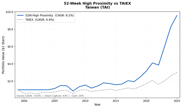 Growth of NT$1 invested in the 52-week high proximity strategy on Taiwanese stocks vs TAIEX from 2000 to 2025. Taiwan strategy grew to NT$9.59, TAIEX to NT$3.01.