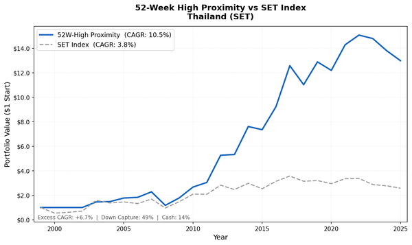 Growth of ฿1 invested in the 52-week high proximity strategy on Thai stocks vs SET Index from 2000 to 2025. Thailand strategy grew to ฿12.98, SET Index to ฿2.58.