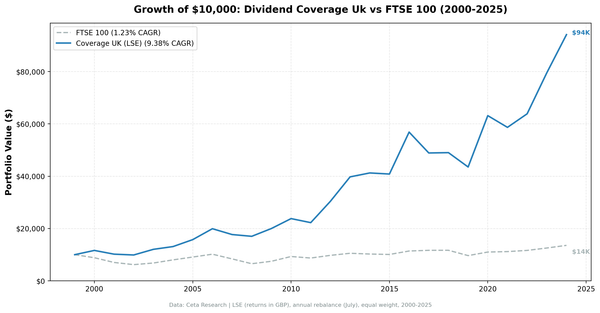 Growth of $10,000 invested in Dividend Coverage UK (LSE) vs FTSE 100 from 2000 to 2025.