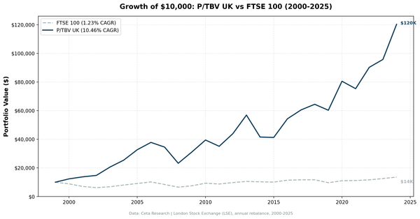 Price-to-Tangible-Book in the UK: 9.61% CAGR with the Lowest Drawdown of Any Outperforming Exchange