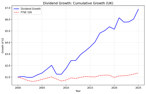 Growth of $1 invested in dividend growth screen on UK stocks (LSE) vs FTSE 100 from 2000 to 2025.