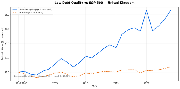 Growth of $10,000 invested in Low Debt Quality strategy on LSE vs FTSE 100 from 2000 to 2025