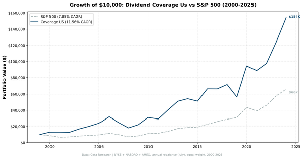 Growth of $10,000 invested in Dividend Coverage US vs S&P 500 from 2000 to 2025. Coverage grew to $154K, S&P 500 to $66K.