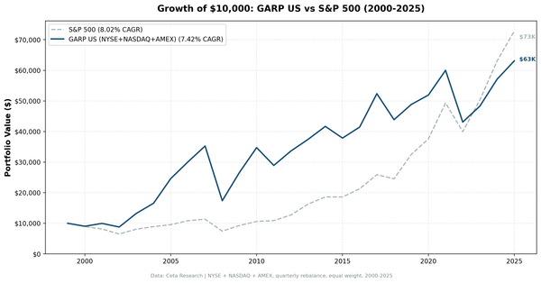 Growth of $10,000 invested in GARP US vs S&P 500 from 2000 to 2025. GARP grew to $63,091, S&P 500 to $72,829.
