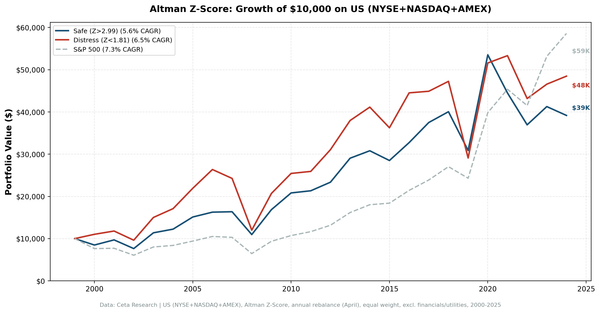 Cumulative growth of Altman Z-Score safe, gray, and distress zone portfolios vs S&P 500 from 2000 to 2025.