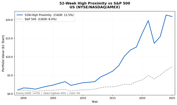 Growth of $1 invested in 52-Week High Proximity US vs S&P 500 from 2000 to 2025. Strategy grew to $20.87, S&P 500 to $7.28.
