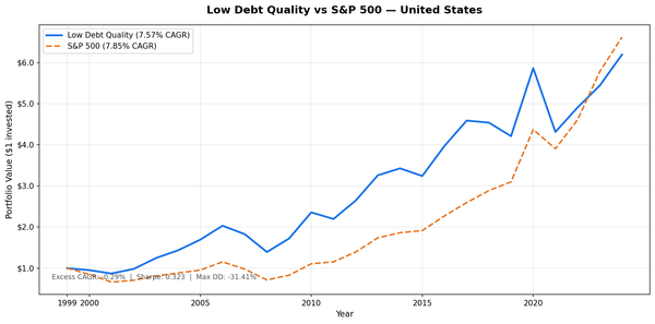 Growth of $10,000 invested in the Low Debt Quality strategy vs S&P 500 from 2000 to 2025. Portfolio grew to $61,923, SPY grew to $66,167.