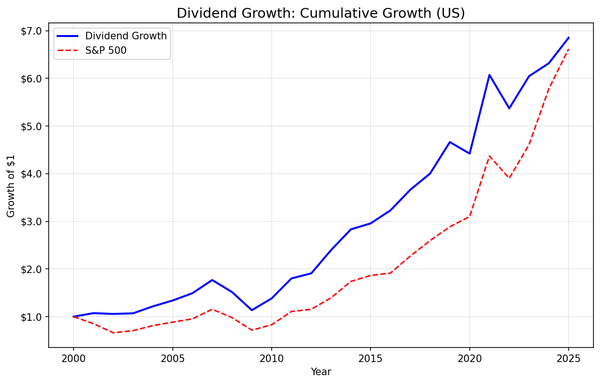 Growth of $1 invested in dividend growth screen vs S&P 500 from 2000 to 2025 on US exchanges.