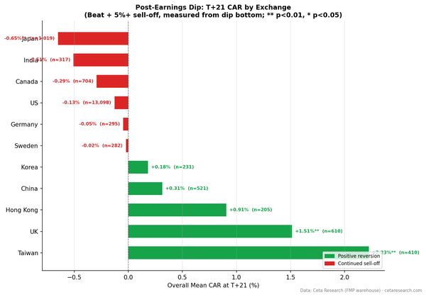 Horizontal bar chart comparing T+21 mean CAR across 11 exchanges for post-earnings dip events. Taiwan leads positive, Japan is significantly negative.