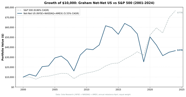 Growth of $10,000 invested in Graham Net-Net US stocks vs S&P 500 from 2001 to 2024. Net-Net grew to $37K, S&P 500 to $77K. MOC execution model.