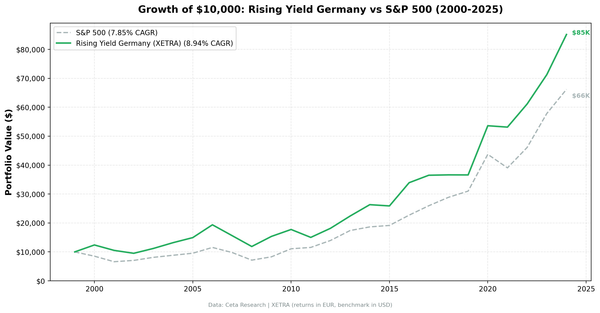 Growth of $10,000 invested in Rising Dividend Yield on XETRA vs DAX from 2000 to 2025.