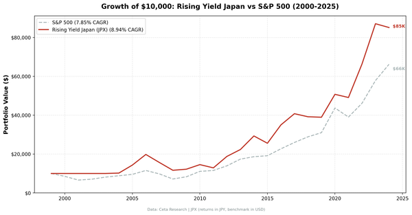 Growth of $10,000 invested in Rising Dividend Yield on JPX vs Nikkei 225 from 2000 to 2025. Returns in JPY.
