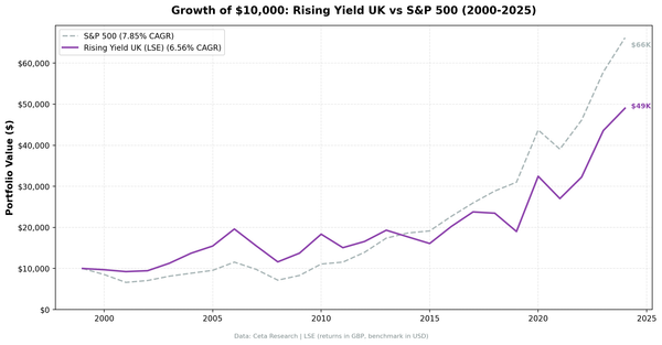 Growth of $10,000 invested in Rising Dividend Yield on LSE vs FTSE 100 from 2000 to 2025. Returns in GBP.