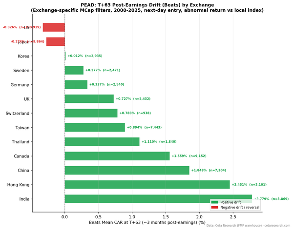 Q5-Q1 earnings surprise drift at T+63 across 13 global exchanges