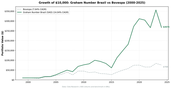 Cumulative growth of Graham Number Brazil strategy vs Bovespa, 2000–2024 (returns in BRL)