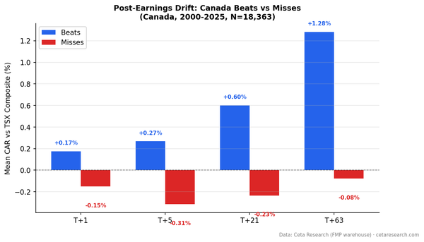 Cumulative abnormal return (CAR) for TSX earnings beats vs misses at T+63 trading days vs TSX Composite benchmark