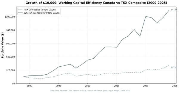 Growth of $10,000 invested in Working Capital Efficiency Screen (Canada) vs TSX Composite from 2000 to 2025.