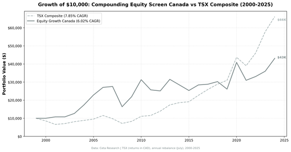 Growth of $10,000 invested in the Compounding Equity Screen Canada vs TSX Composite from 2000 to 2025.