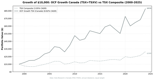 Growth of $10,000 invested in OCF Momentum Canada vs TSX Composite from 2000 to 2025