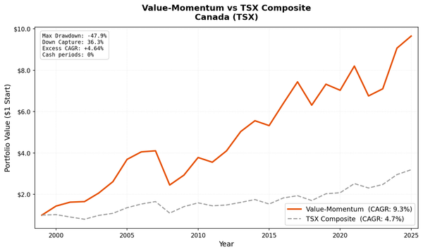Growth of $10,000 invested in Value-Momentum on TSX vs TSX Composite.